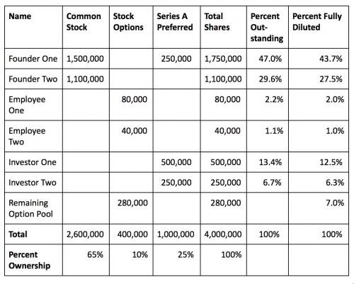 Startup capitalization table
