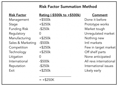 Risk Factor Summation Method for Valuing Startups