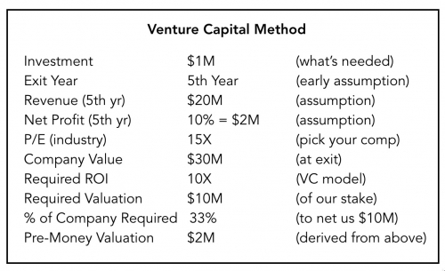 Venture Capital Method for Valuing Startups