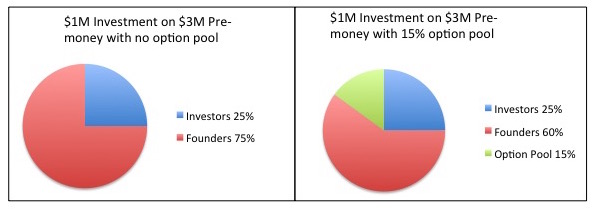Angel investing option pool size