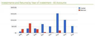 Angel Investing Growth by Year