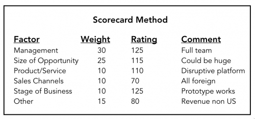 Payne Scorecard Method of Valuing Startups