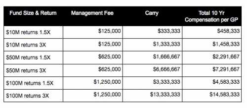 Venture fund economics and returns