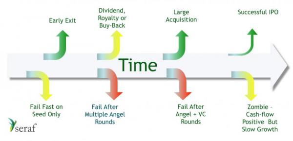 Angel Investing Exits