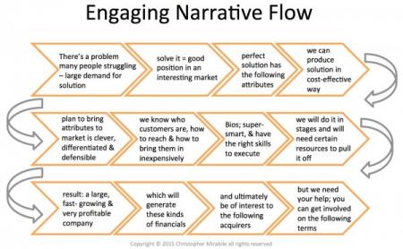 Angel investing pitch deck flow