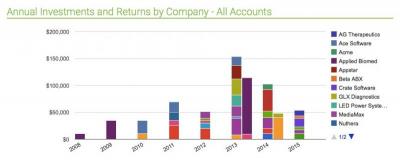 Angel investing growth by company