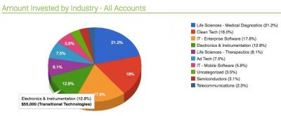 Angel investing by industry