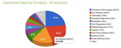 Angel investing by company