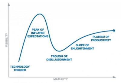 Gartner Hype Cycle