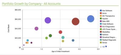 Angel investing growth